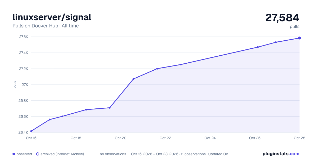 linuxserver/signal all-time pulls chart on Docker Hub