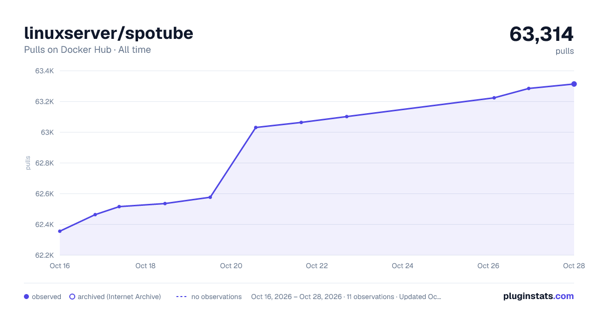 linuxserver/spotube all-time pulls chart on Docker Hub