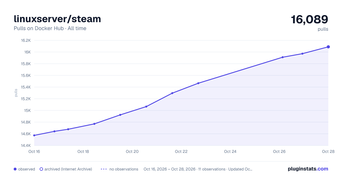 linuxserver/steam all-time pulls chart on Docker Hub