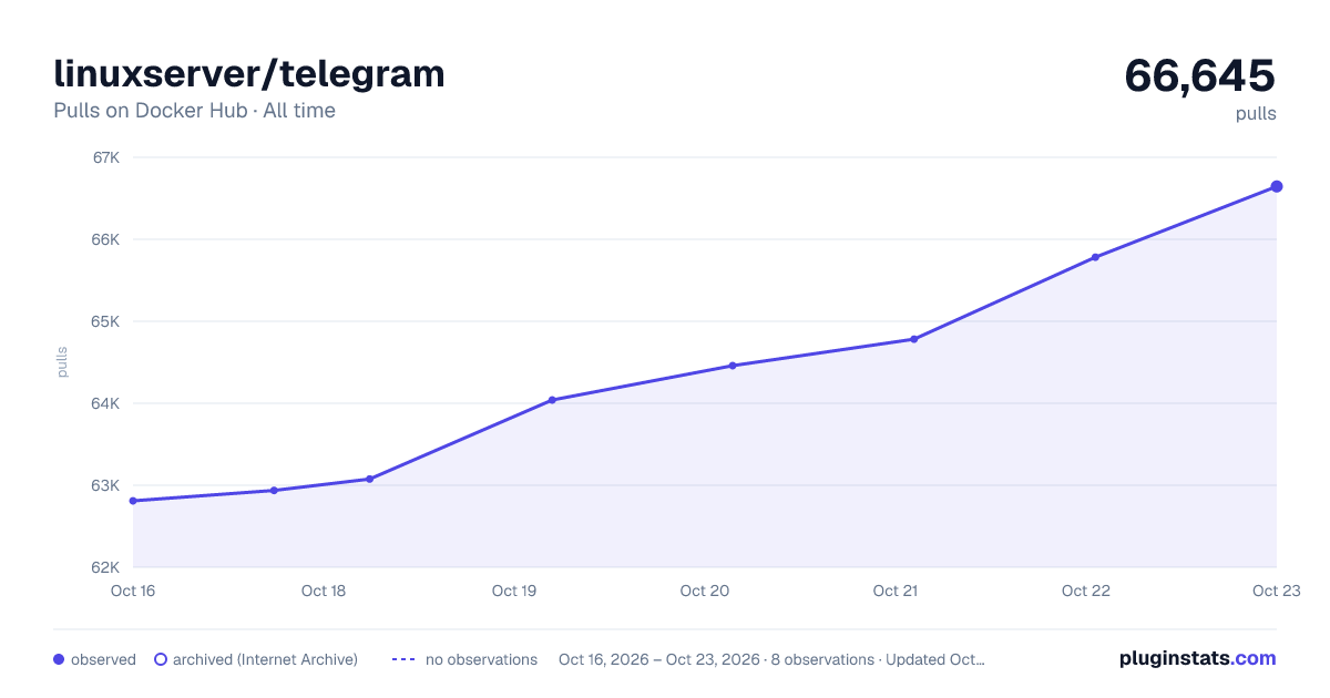 linuxserver/telegram all-time pulls chart on Docker Hub