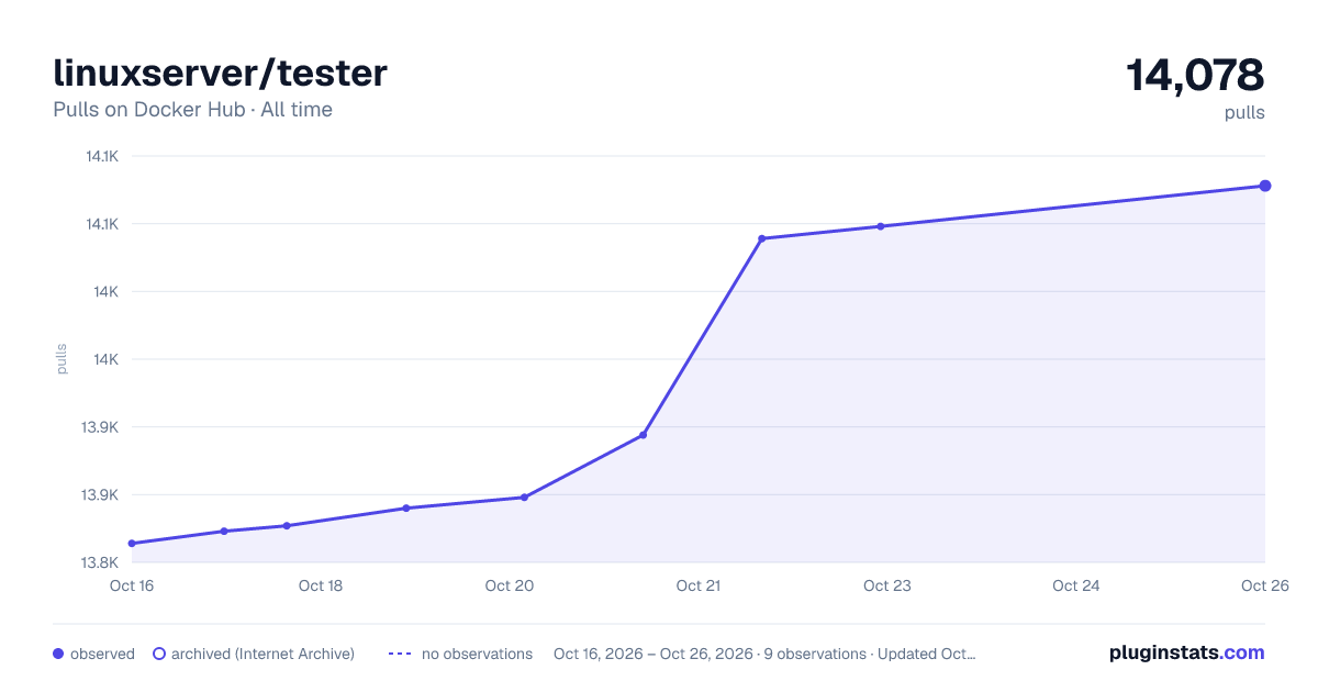 linuxserver/tester all-time pulls chart on Docker Hub
