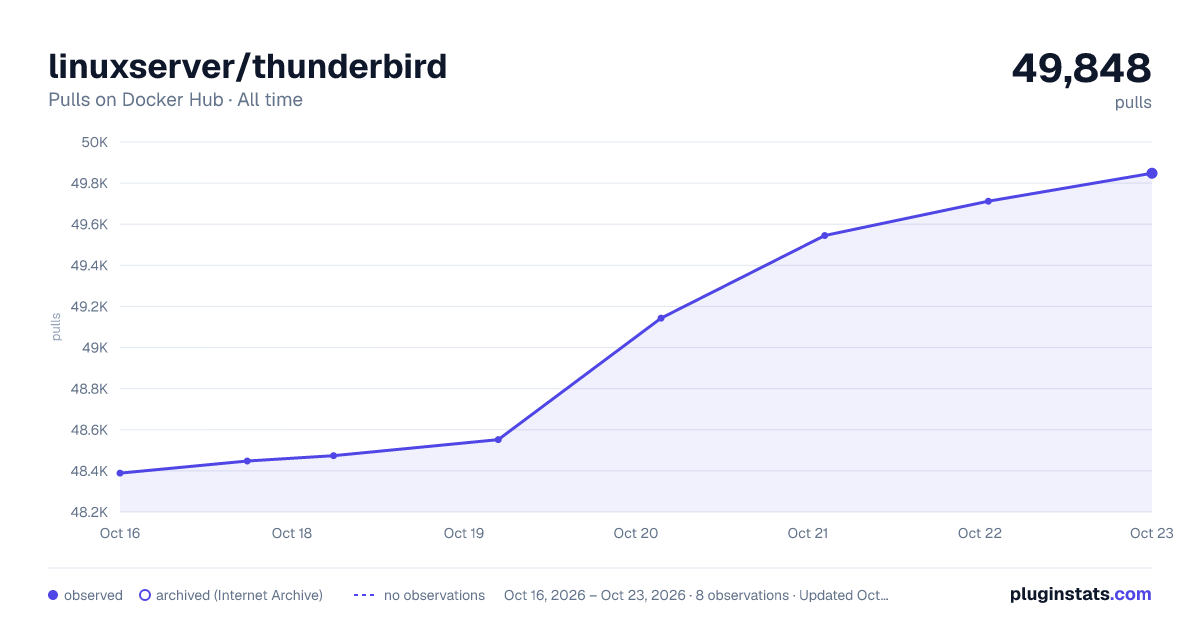 linuxserver/thunderbird all-time pulls chart on Docker Hub