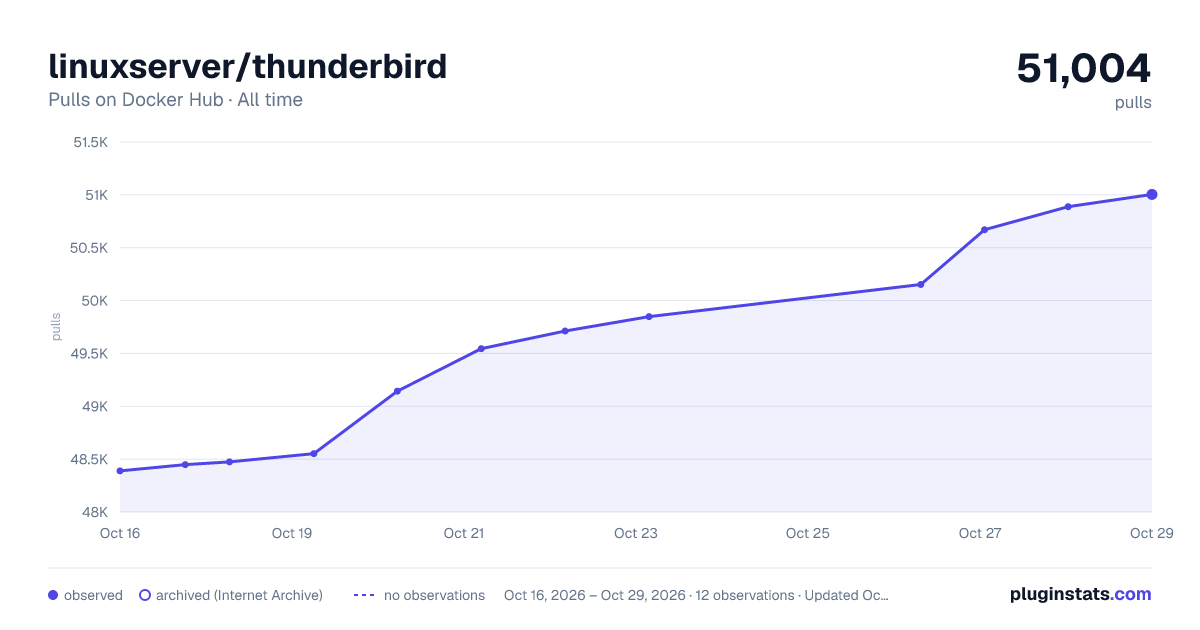 linuxserver/thunderbird all-time pulls chart on Docker Hub