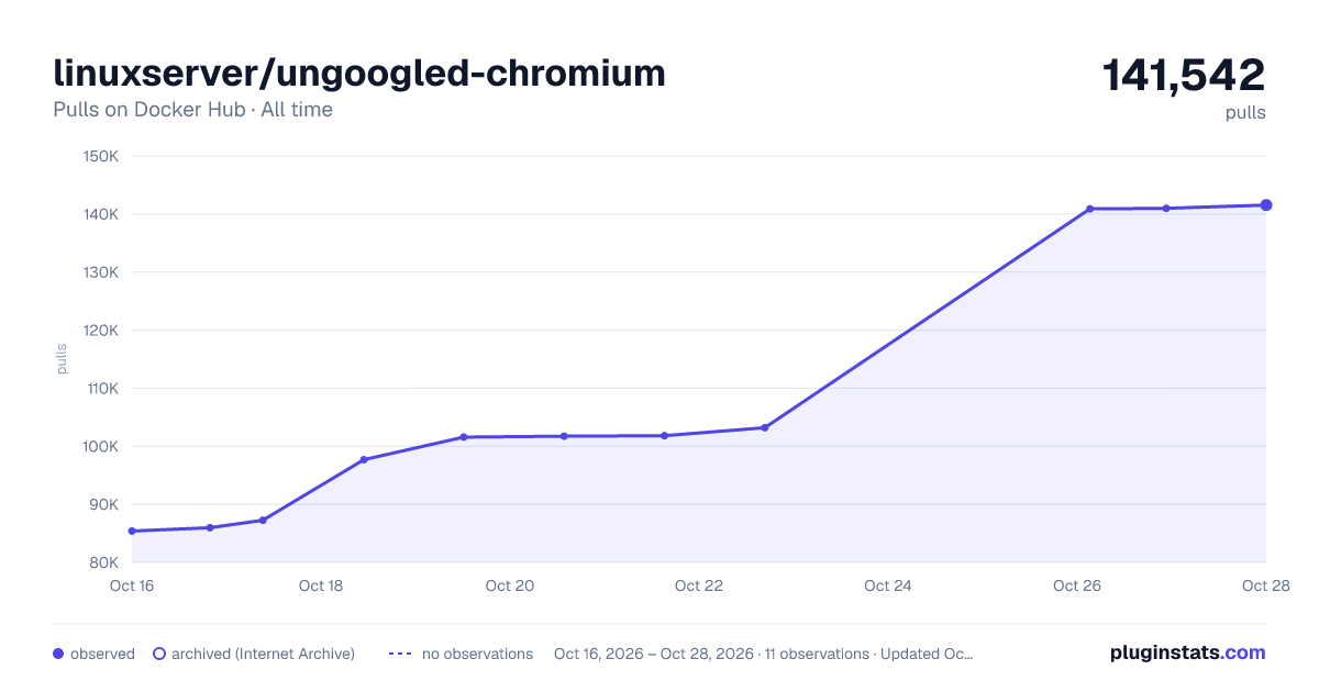 linuxserver/ungoogled-chromium all-time pulls chart on Docker Hub