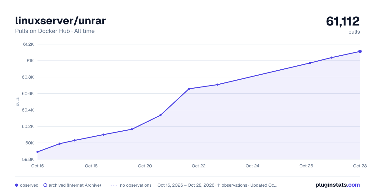linuxserver/unrar all-time pulls chart on Docker Hub