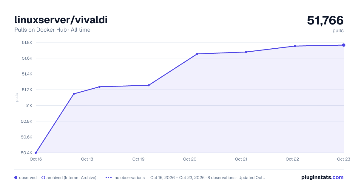 linuxserver/vivaldi all-time pulls chart on Docker Hub
