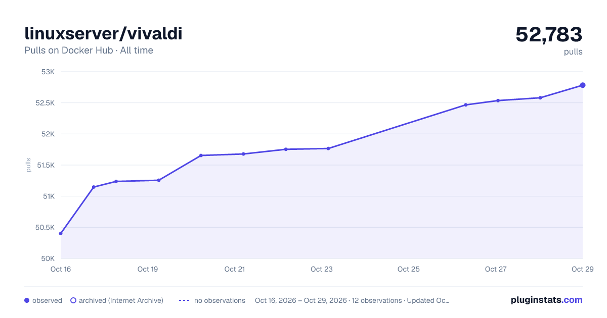 linuxserver/vivaldi all-time pulls chart on Docker Hub