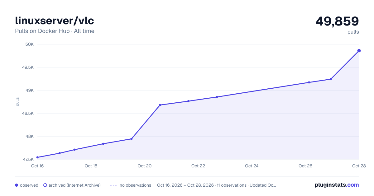 linuxserver/vlc all-time pulls chart on Docker Hub