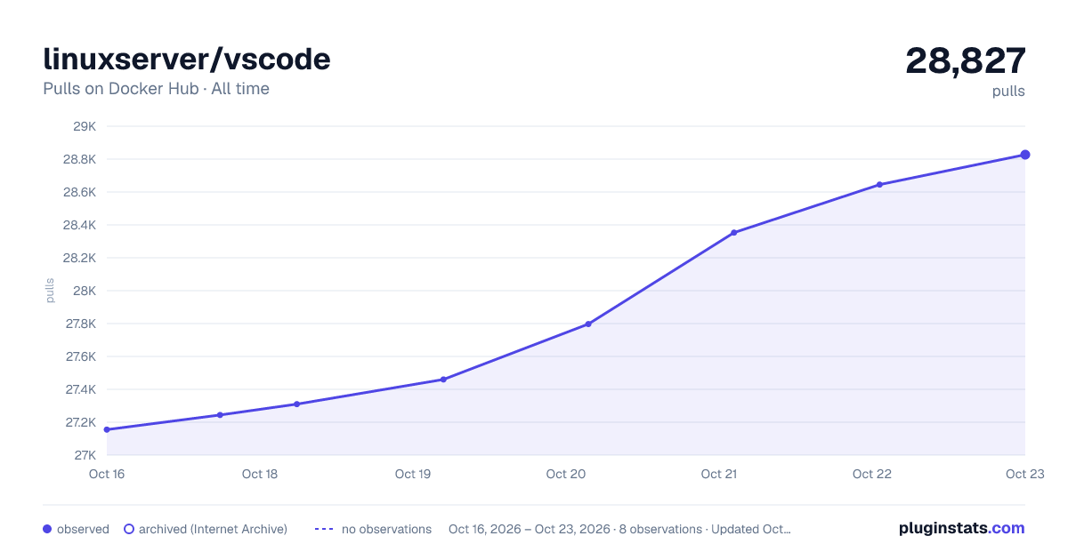 linuxserver/vscode all-time pulls chart on Docker Hub
