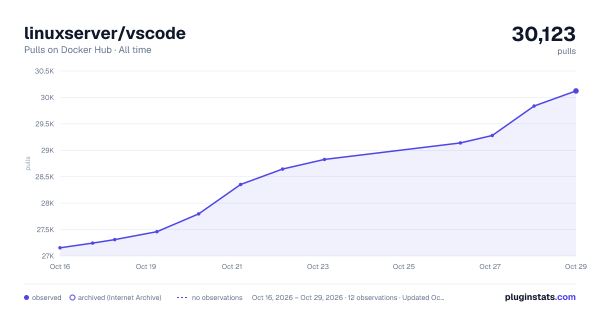 linuxserver/vscode all-time pulls chart on Docker Hub