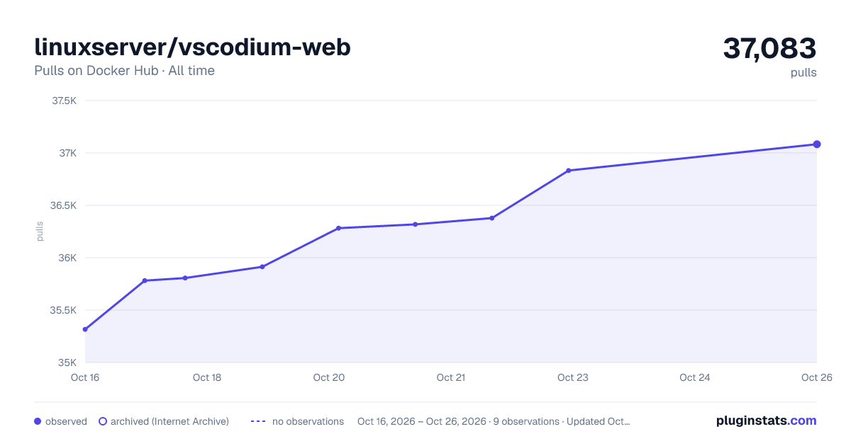 linuxserver/vscodium-web all-time pulls chart on Docker Hub