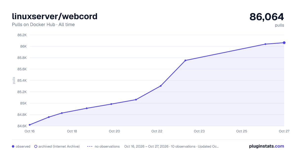 linuxserver/webcord all-time pulls chart on Docker Hub