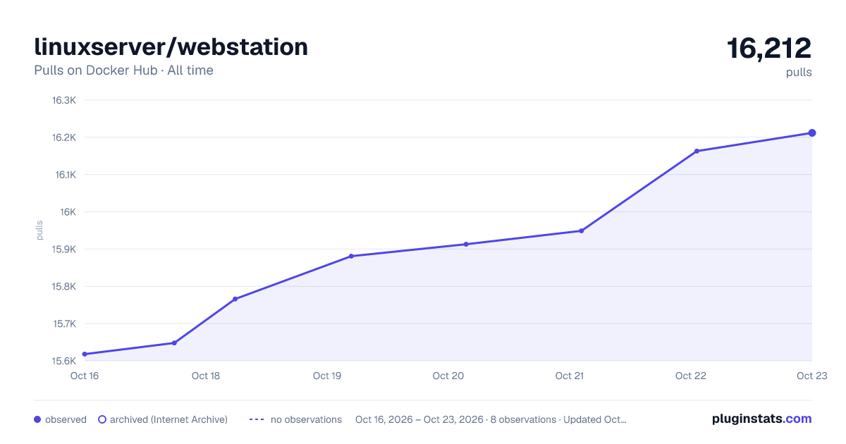 linuxserver/webstation all-time pulls chart on Docker Hub