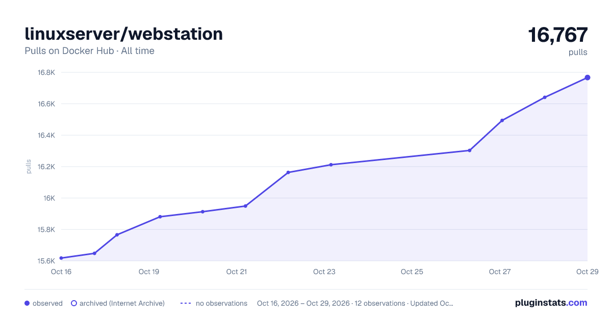 linuxserver/webstation all-time pulls chart on Docker Hub