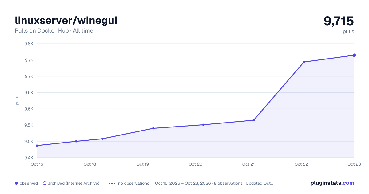 linuxserver/winegui all-time pulls chart on Docker Hub