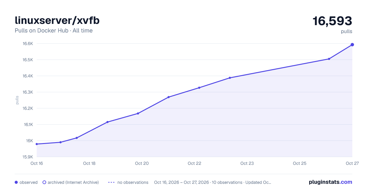 linuxserver/xvfb all-time pulls chart on Docker Hub