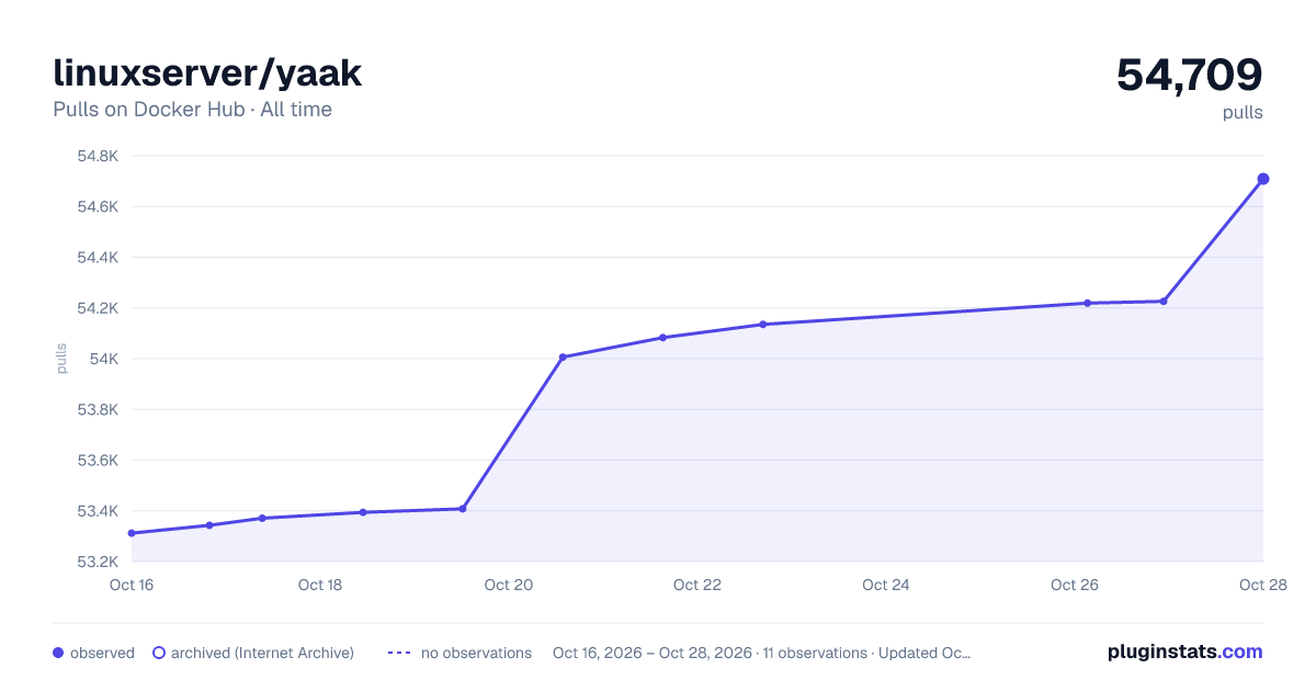 linuxserver/yaak all-time pulls chart on Docker Hub