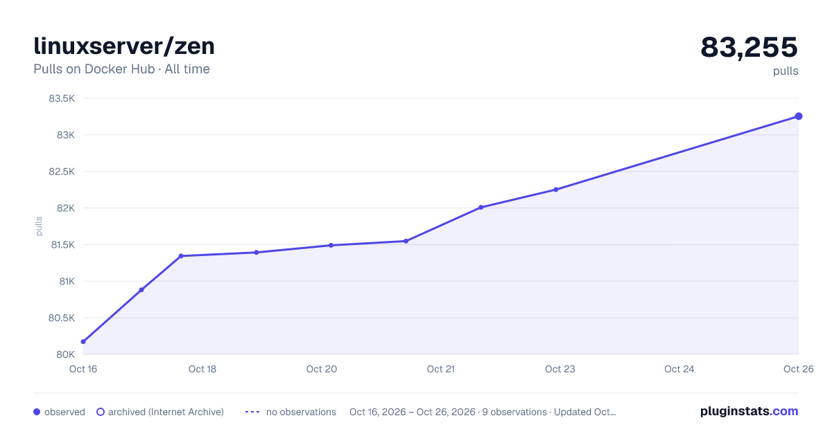 linuxserver/zen all-time pulls chart on Docker Hub