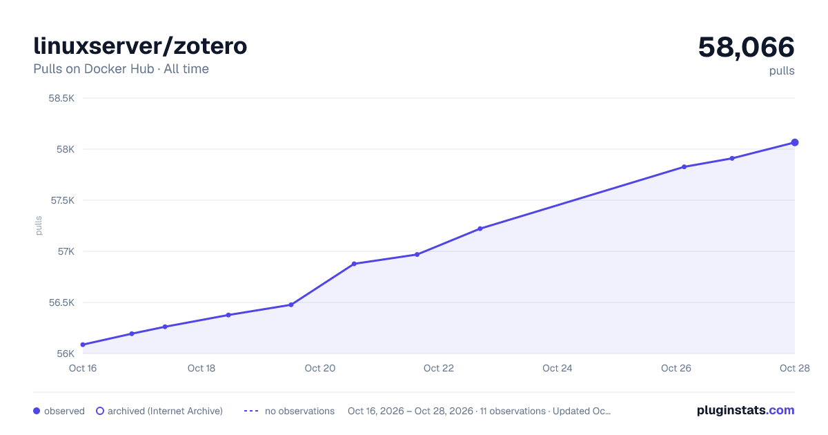 linuxserver/zotero all-time pulls chart on Docker Hub
