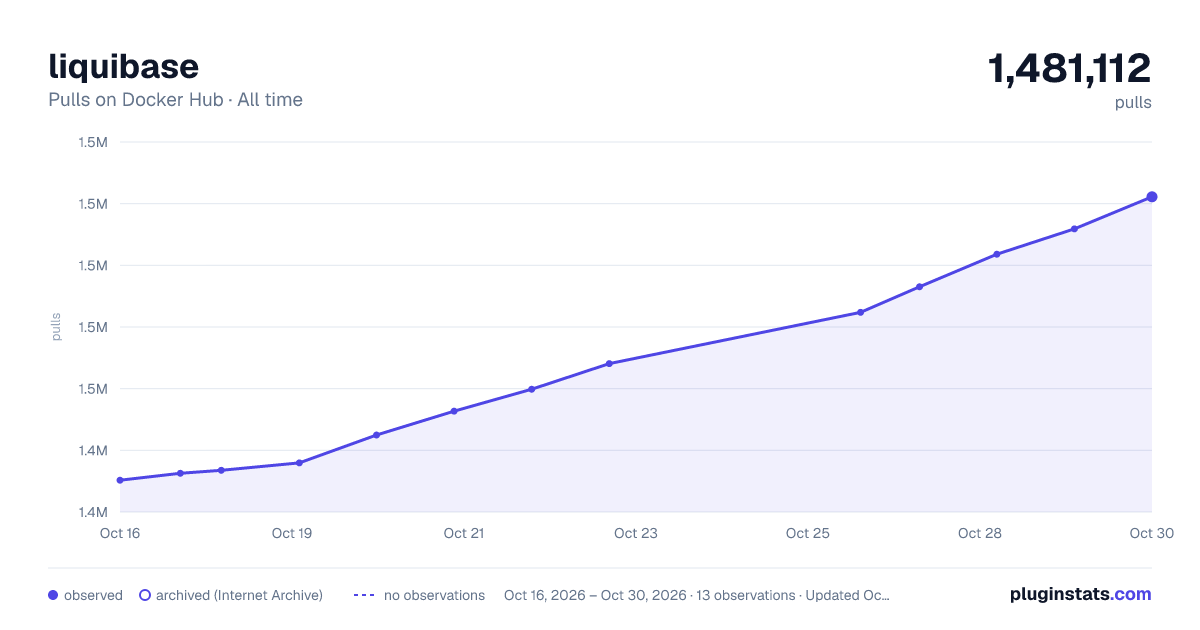 liquibase all-time pulls chart on Docker Hub