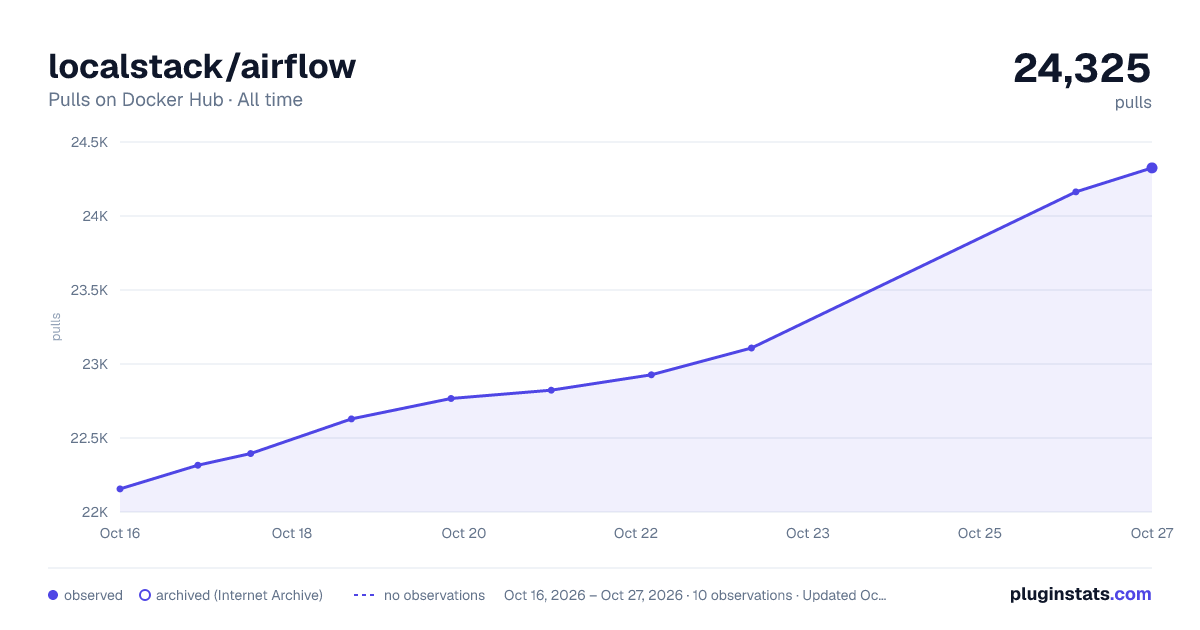 localstack/airflow all-time pulls chart on Docker Hub