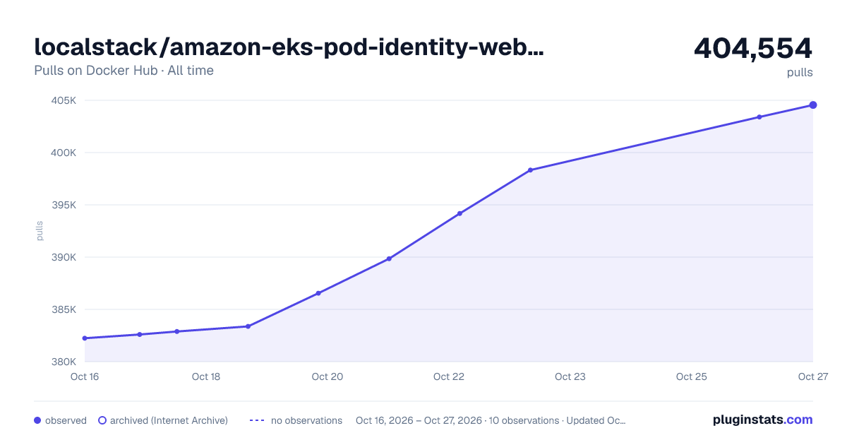 localstack/amazon-eks-pod-identity-webhook all-time pulls chart on Docker Hub