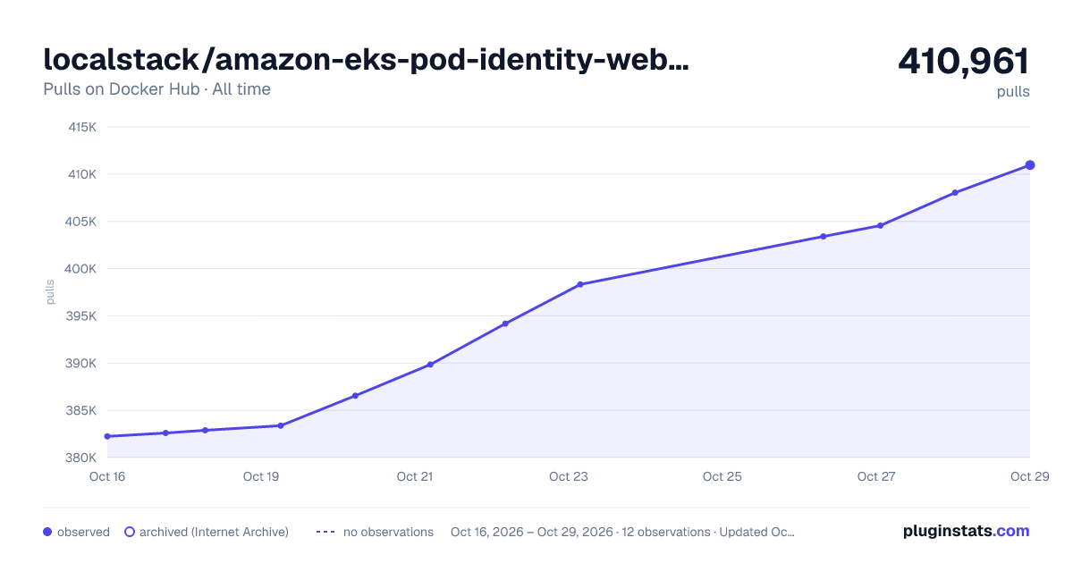 localstack/amazon-eks-pod-identity-webhook all-time pulls chart on Docker Hub