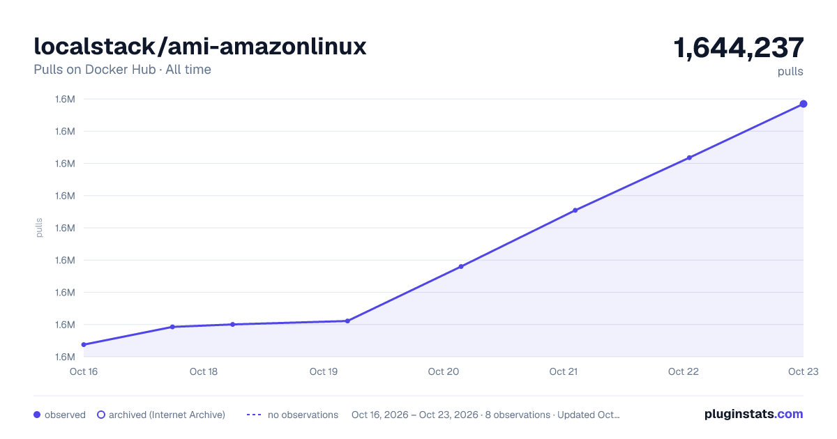localstack/ami-amazonlinux all-time pulls chart on Docker Hub