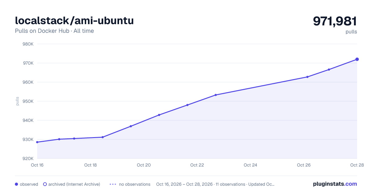 localstack/ami-ubuntu all-time pulls chart on Docker Hub
