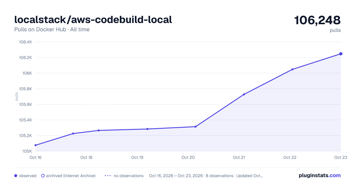localstack/aws-codebuild-local all-time pulls chart on Docker Hub