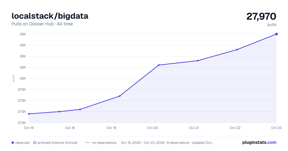 localstack/bigdata all-time pulls chart on Docker Hub