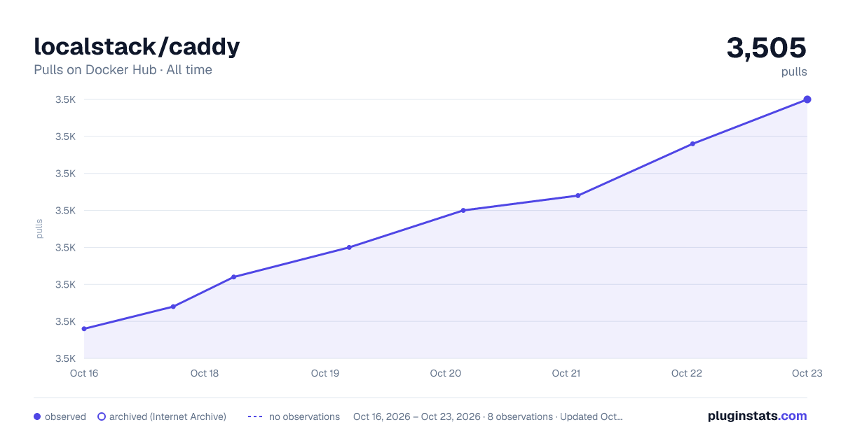 localstack/caddy all-time pulls chart on Docker Hub