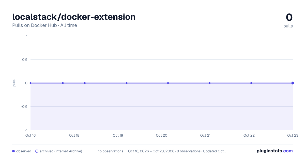 localstack/docker-extension all-time pulls chart on Docker Hub