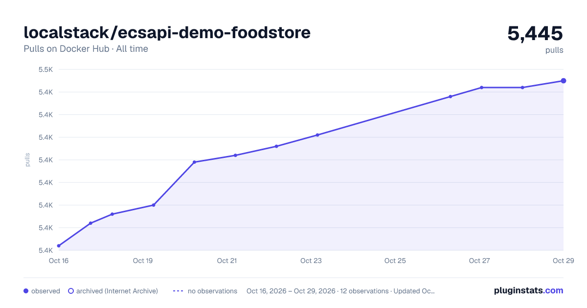 localstack/ecsapi-demo-foodstore all-time pulls chart on Docker Hub