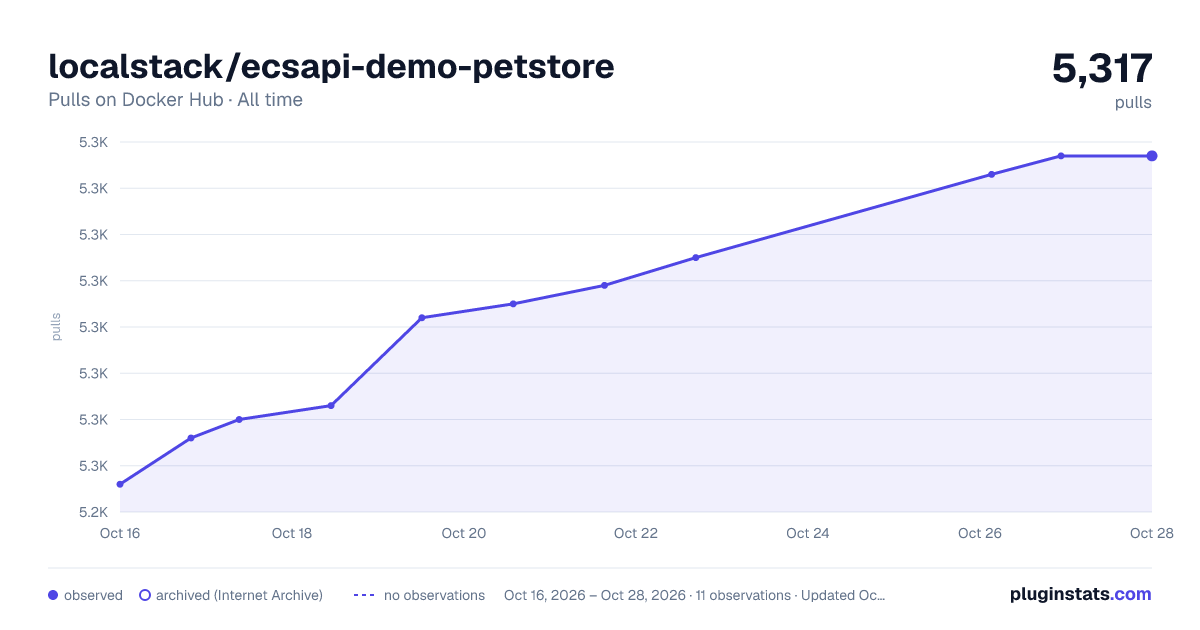 localstack/ecsapi-demo-petstore all-time pulls chart on Docker Hub