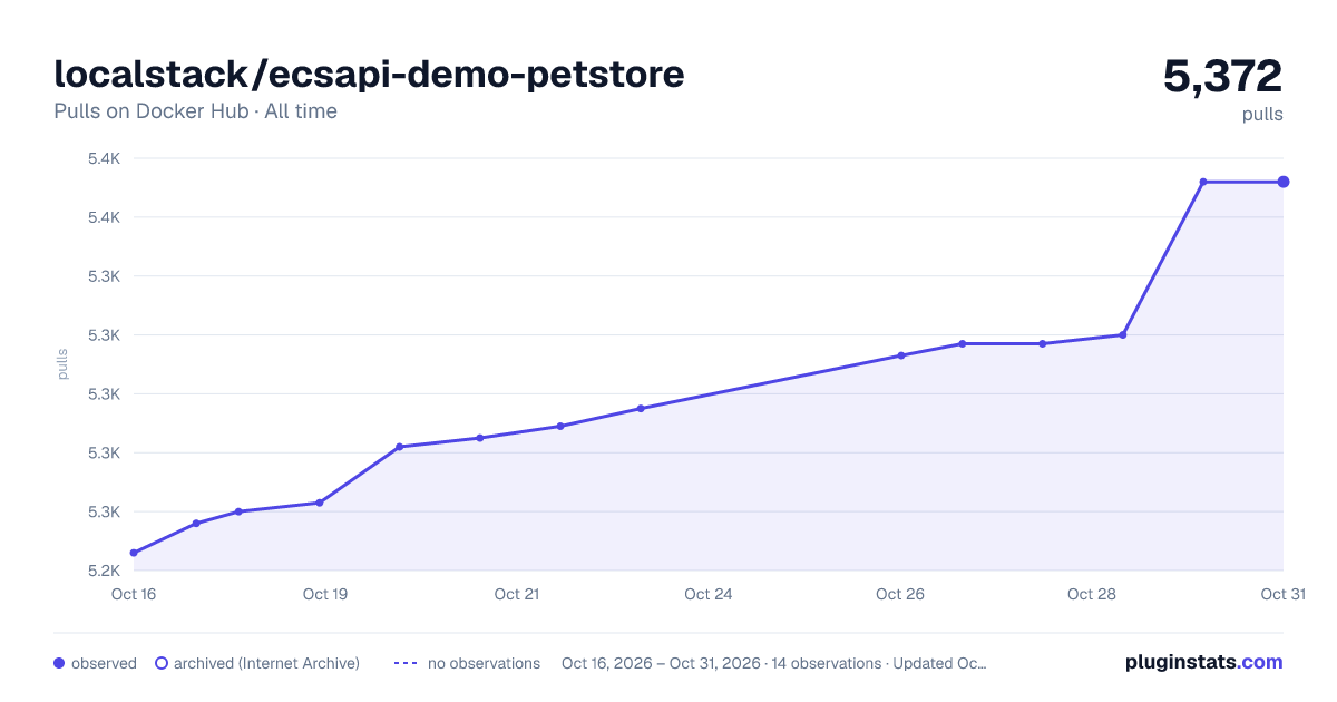 localstack/ecsapi-demo-petstore all-time pulls chart on Docker Hub