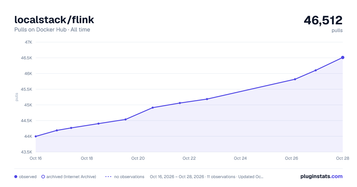 localstack/flink all-time pulls chart on Docker Hub