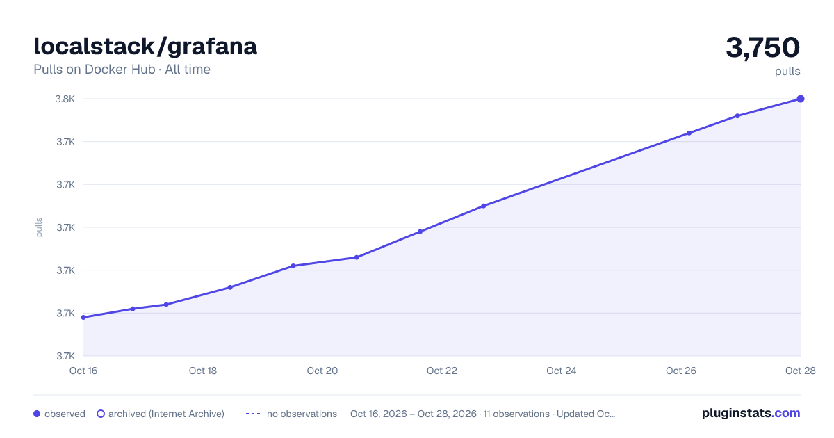 localstack/grafana all-time pulls chart on Docker Hub