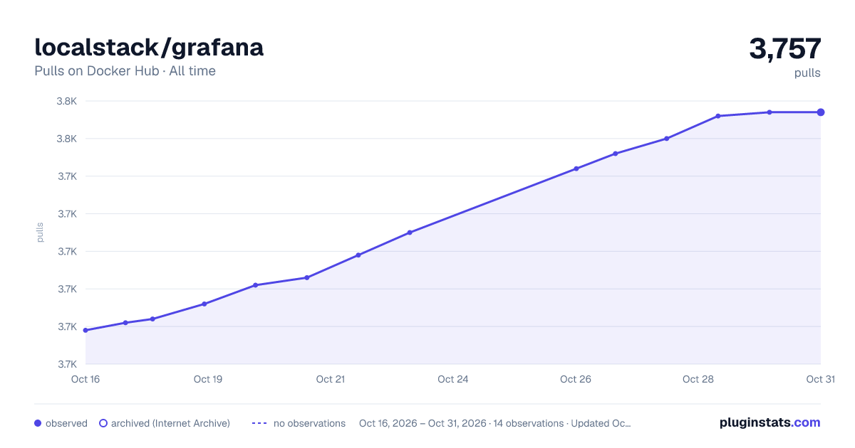 localstack/grafana all-time pulls chart on Docker Hub