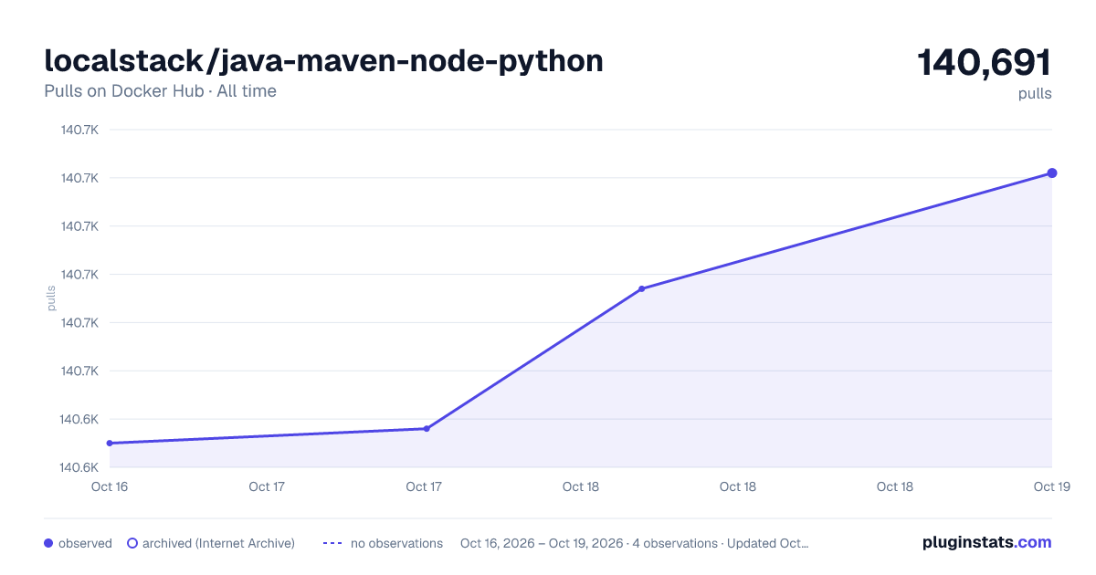localstack/java-maven-node-python all-time pulls chart on Docker Hub
