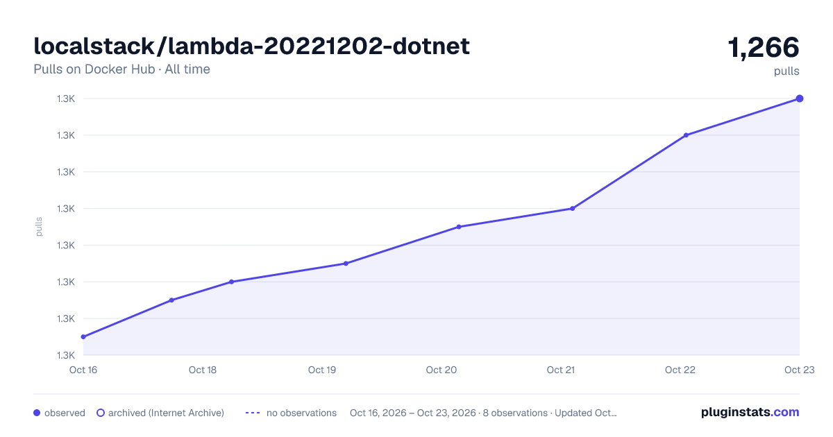 localstack/lambda-20221202-dotnet all-time pulls chart on Docker Hub