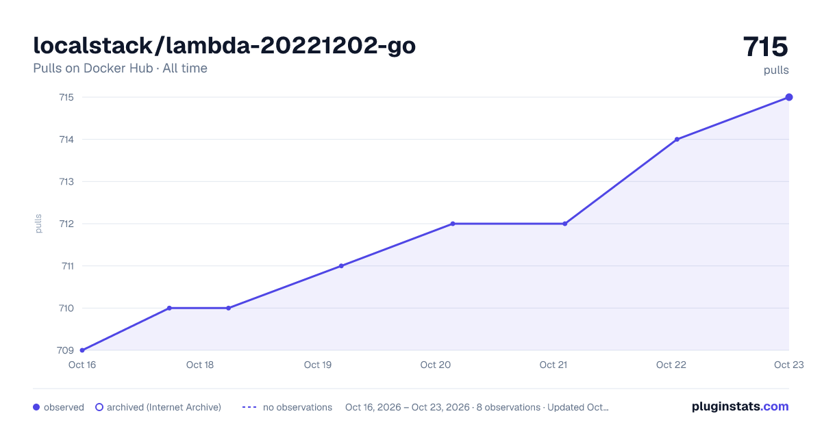 localstack/lambda-20221202-go all-time pulls chart on Docker Hub