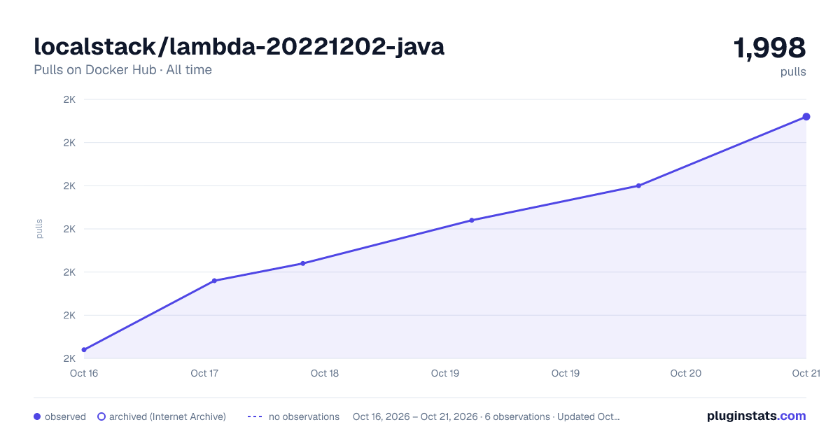 localstack/lambda-20221202-java all-time pulls chart on Docker Hub