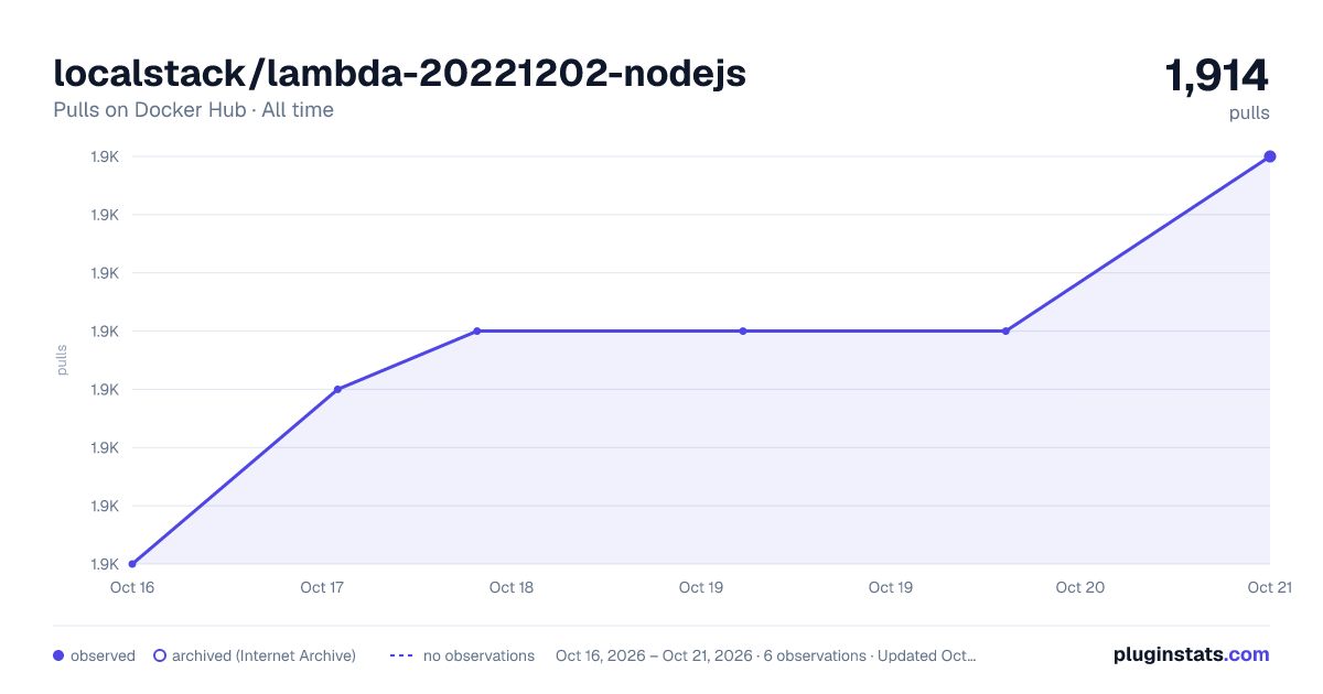 localstack/lambda-20221202-nodejs all-time pulls chart on Docker Hub