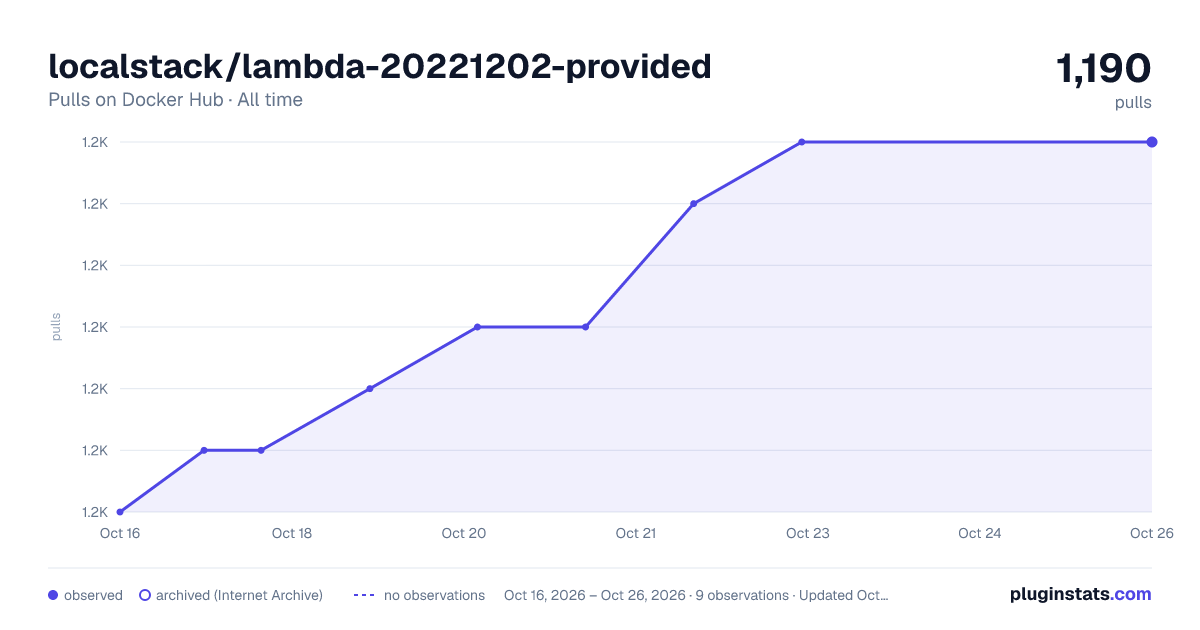 localstack/lambda-20221202-provided all-time pulls chart on Docker Hub