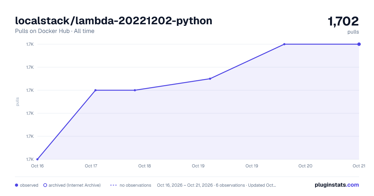 localstack/lambda-20221202-python all-time pulls chart on Docker Hub