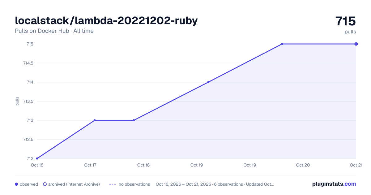localstack/lambda-20221202-ruby all-time pulls chart on Docker Hub