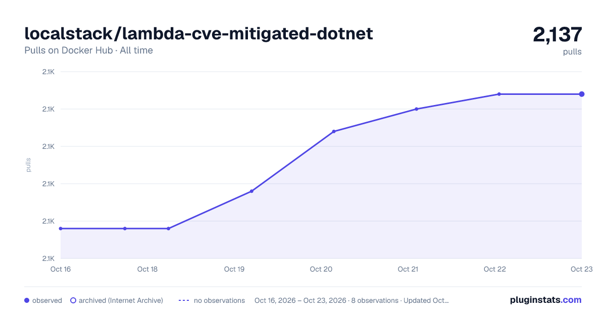 localstack/lambda-cve-mitigated-dotnet all-time pulls chart on Docker Hub