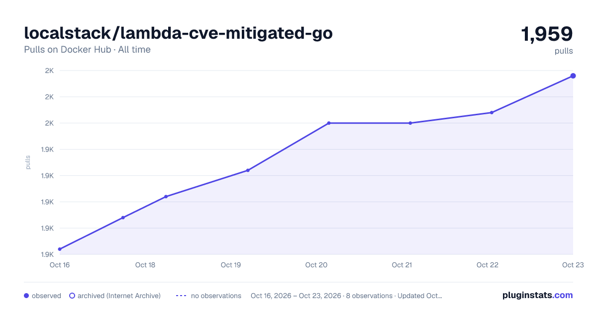 localstack/lambda-cve-mitigated-go all-time pulls chart on Docker Hub