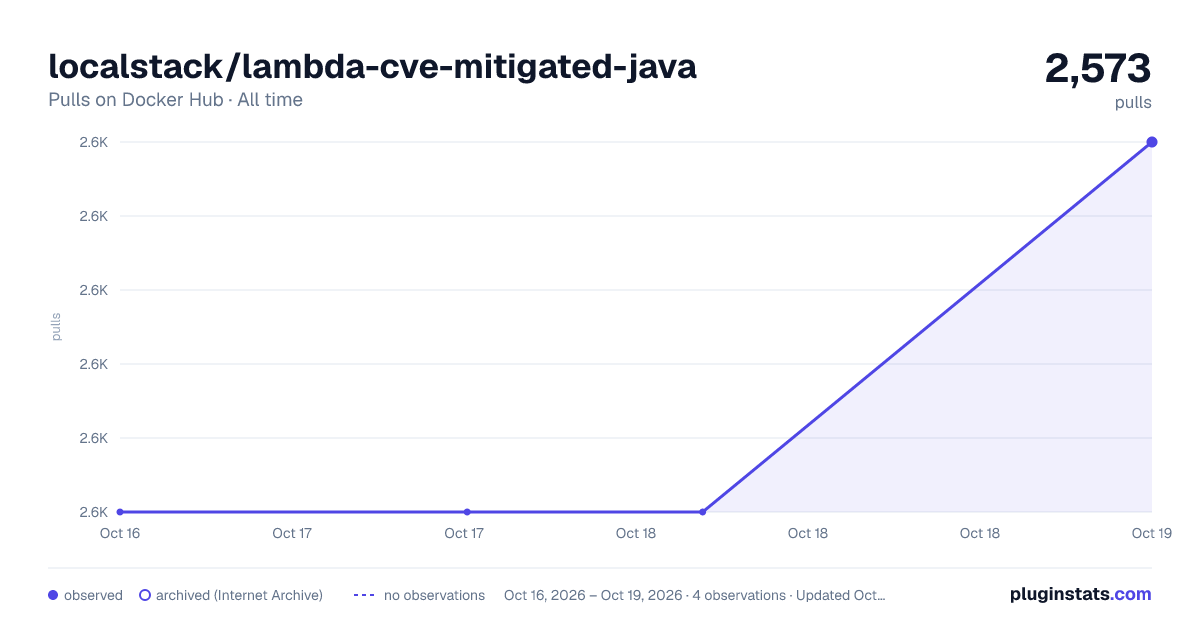 localstack/lambda-cve-mitigated-java all-time pulls chart on Docker Hub